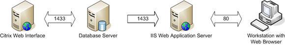 Web Interface Access Control Center Communications