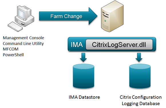 Citrix XenApp Configuration Logging Architecture